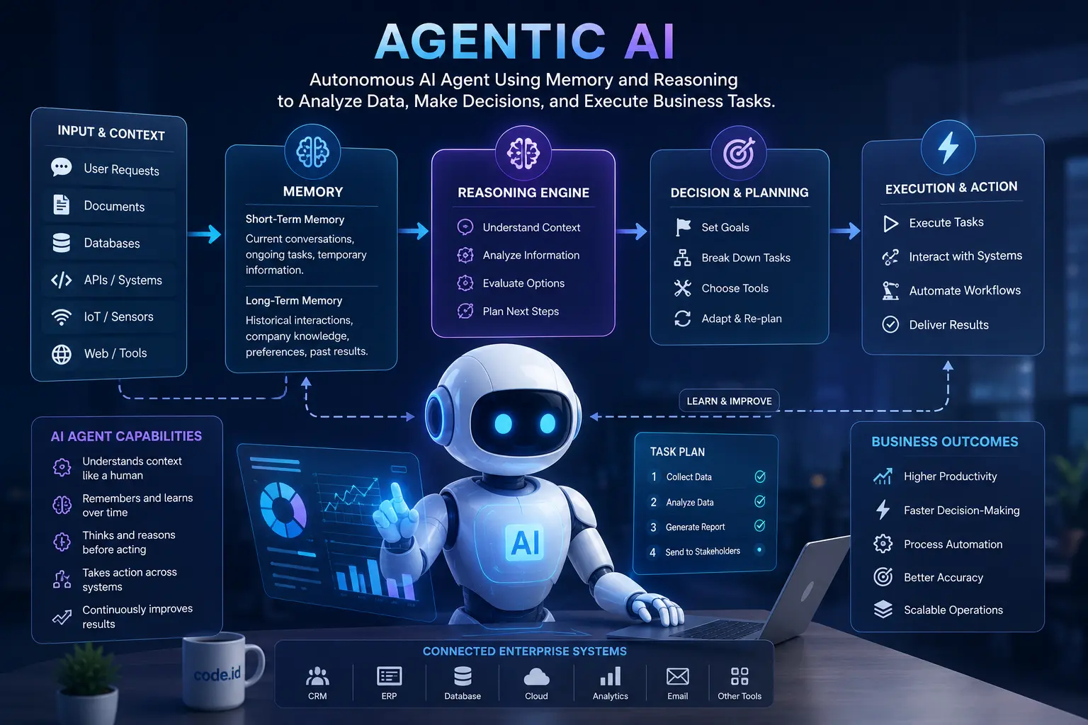 Digital illustration of an autonomous AI agent using memory and reasoning to analyze data, make decisions, and execute business tasks